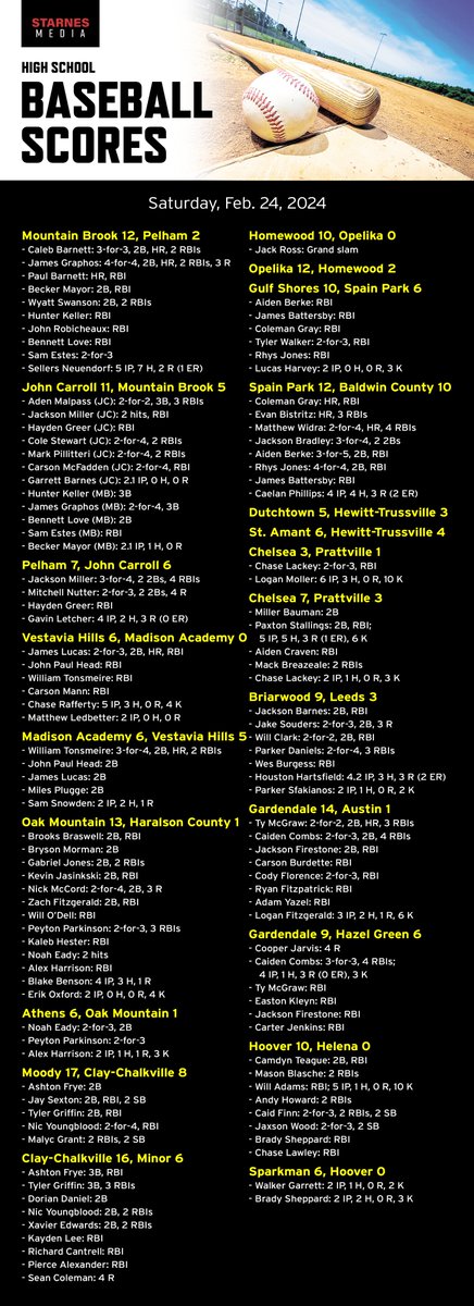 High school baseball from Saturday:
- <a href="/MB_Baseball/">MB_Baseball</a> &amp; <a href="/Jcchs_baseball/">John Carroll Catholic High School Baseball</a> split games
- <a href="/1rebelbaseball/">Vestavia Baseball</a>, <a href="/OMHS_Baseball/">Oak Mountain Baseball</a>, @_cchsbaseball, @hhspatbaseball, <a href="/spjagbaseball/">Spain Park Baseball</a> &amp; <a href="/hoover_baseball/">Hoover Bucs Baseball</a> all split doubleheaders
- <a href="/chshornetbball/">Chelsea Hornets Baseball</a> sweeps Prattville
- <a href="/BCS_Lions/">Briarwood Athletics</a> beats Leeds
-