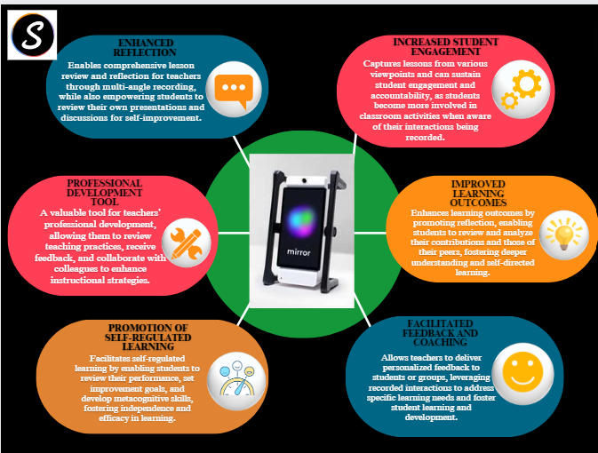 Using <a href="/canva/">Canva</a> I highlighted how <a href="/swivl/">Swivl</a> Mirror can make reflection the center of a classroom. From teacher-student interaction, capturing engaging lessons, and boosting student engagement, it's the ultimate tool for self-reflection and professional growth. 
canva.com/design/DAF9e95…