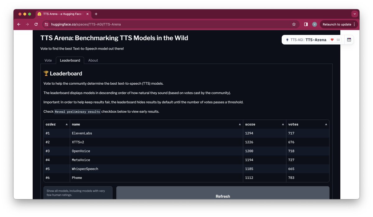 reach_vb's tweet photo. 24 hours in!

> We've received ~5000 votes.
> ElevenLabs is on the top of the leaderboard.

So many exciting updates lined up this week! 🔥 https://t.co/Uuu2TiONCN