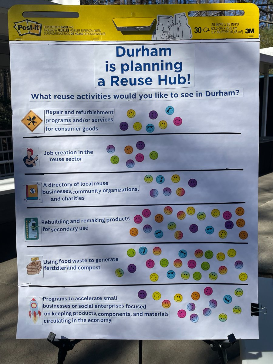 Reuse Hub? Circular Economy? @FUSECorps Fellow Katie Hunt explained these terms to youth & adults at the NC Youth Climate Summit at the Museum of @lifeandscience. Katie asked participants to place stickers by new services they want to see in Durham. DurhamNC.gov/5135