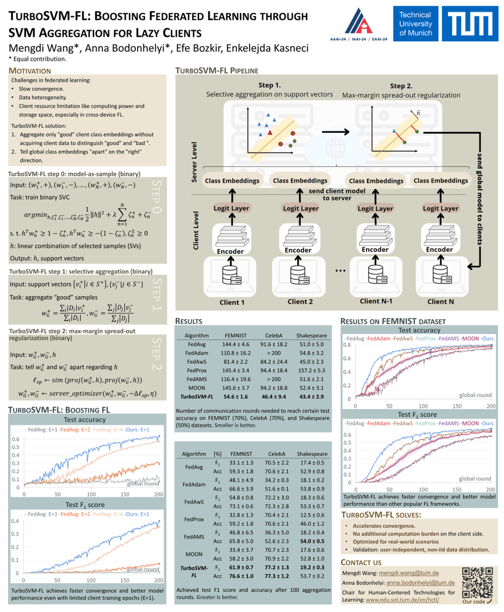 Are you facing client drift and slow convergence in federated learning, and you missed out on our poster yesterday @RealAAAI in Vancouver 🇨🇦? Here you can take a look!😉 Many thanks to our co-authors @EnkelejdaKasne1, @efebozkir !