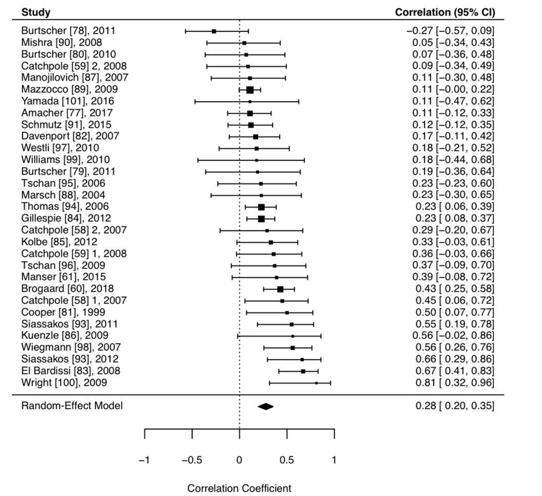 A meta-analysis of 31 studies (1390 teams) finds that teamwork is linked to superior performance (r=.28)
Groups who engaged in teamwork were 2.8X more likely to achieve high performance than groups who didn't
Team familiarity/task didn't moderate effects
bmjopen.bmj.com/content/bmjope…