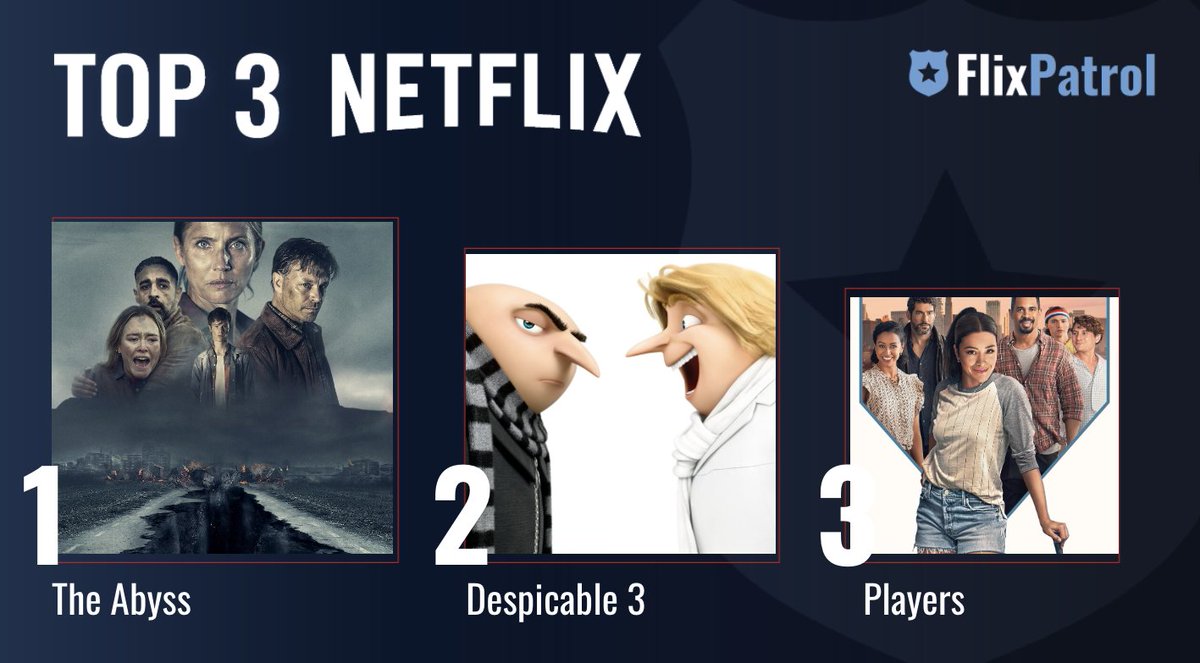 MOST POPULAR FILMS ON NETFLIX THIS WEEK. ⬇️     

No. 1 #TheAbbys / #Avgrunden w/ #TuvaNovotny 🪨
No. 2 @DespicableMe 3 by @kylebalda 🍌
No. 3 #PlayersNetflix starring #GinaRodriguez ⚾️

Check out our full stats for week 8: flixpatrol.com/top10/netflix/…