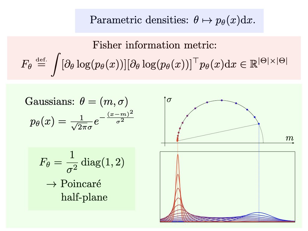 The Fisher metric defines the unique Riemannian structure of parametric densities invariant by re-parameterization. For 1D Gaussians, corresponds to the Poincaré hyperbolic half plane. en.wikipedia.org/wiki/Fisher_in…