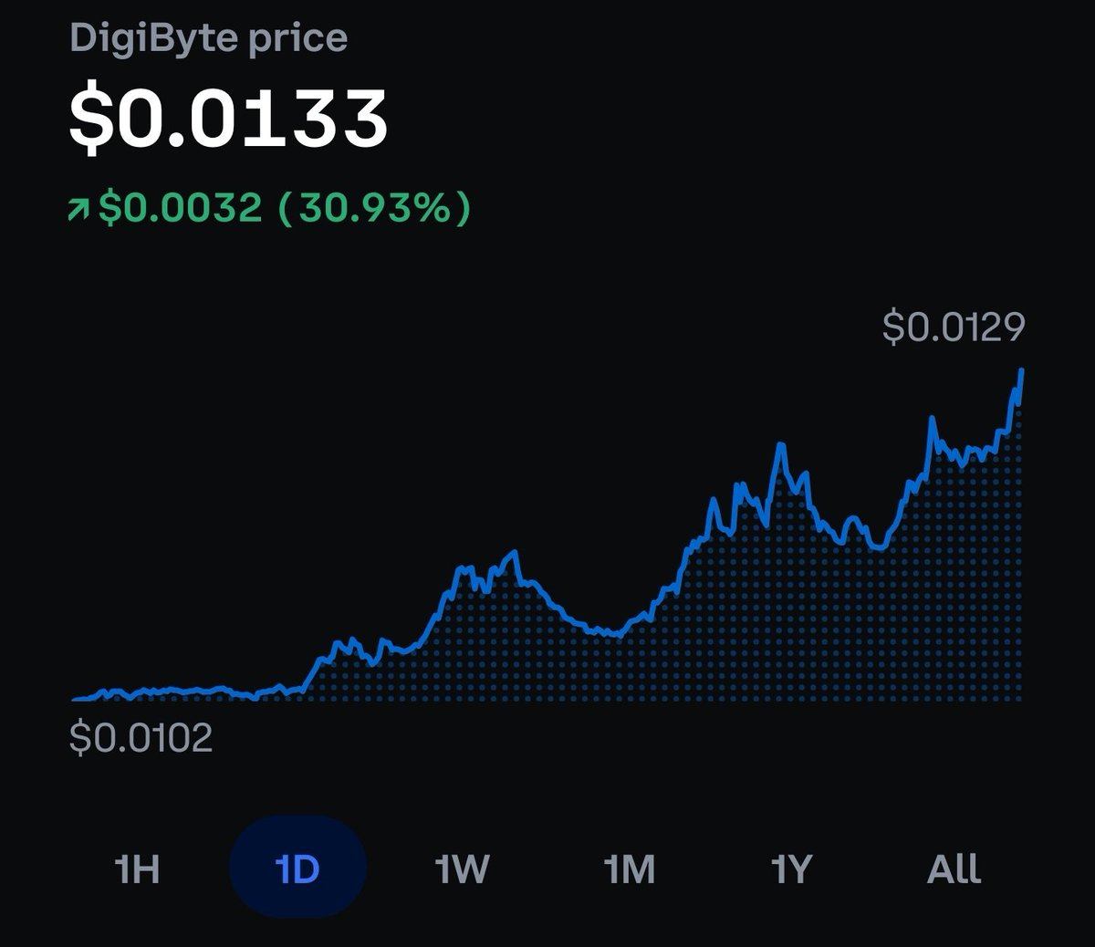 zpopo15's tweet photo. CANT STOP WONT STOP $DGB https://t.co/smyAmqHjc4