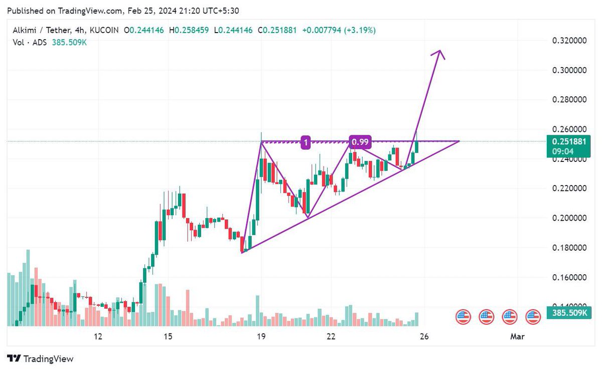 AltCryptoGems's tweet image. ✅ $ADS tested its resistance thrice and looks to be breaking out of the triangle. 

I can see @AlkimiExchange hitting $0.30 - $0.40 if it manages to keep up this momentum.