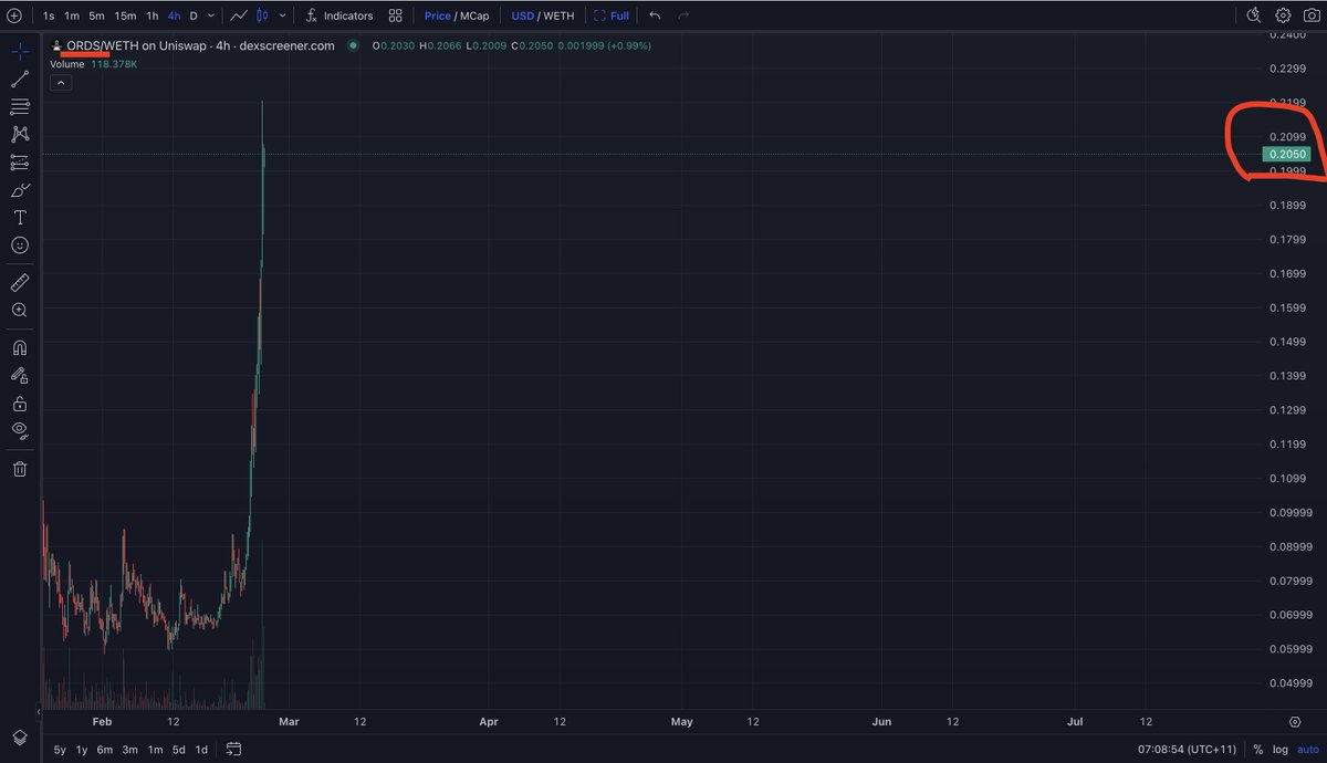 0xTrollsRoyce's tweet image. And BOOM, just like that.
$ORDS at 20c+ and beyond.