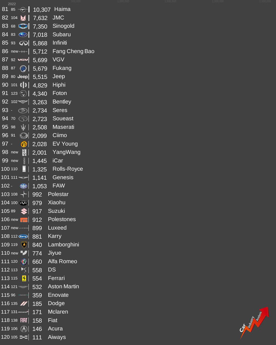 Big changes in the Chinese car brand ranking for 2023. For the first time in decades Volkswagen was not the top selling brand. It lost this key position to BYD, which posted strong results thanks to its large electrified lineup. #carindustryanalysis #felipemunoz #automotive
