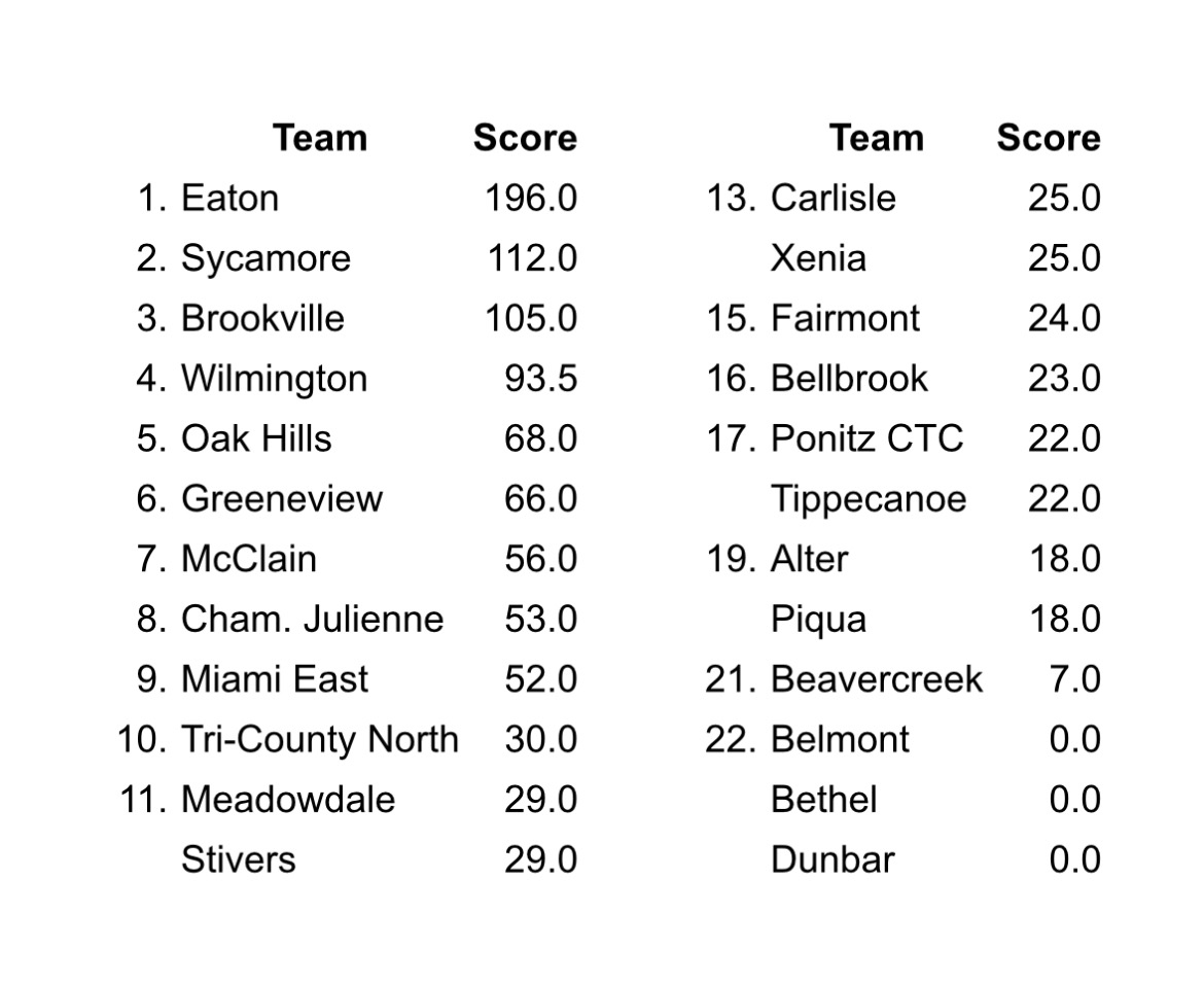 Great day for Lady Aves Wrestling.  The team placed 2nd overall with 6 wrestlers advancing to next week's Regional tournament at Harrison. 1st- Audrey Hodskins and Agam Lahyani
2nd- Caroline Kearns and Marian Rose 
3rd- Middie Eustice 
4th- Liz Rose
@AvesAthletics
<a href="/AvesWrestling/">Aviators Wrestling</a>