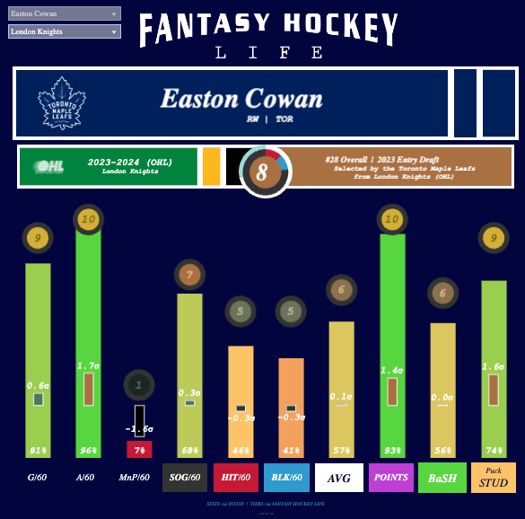 @DynastyPuck @fanhockeylife Of note, you can select different leagues. In this case, Cowan looked a bit different at the U20WJC that he does in London. Overall, super solid with nice BASH.