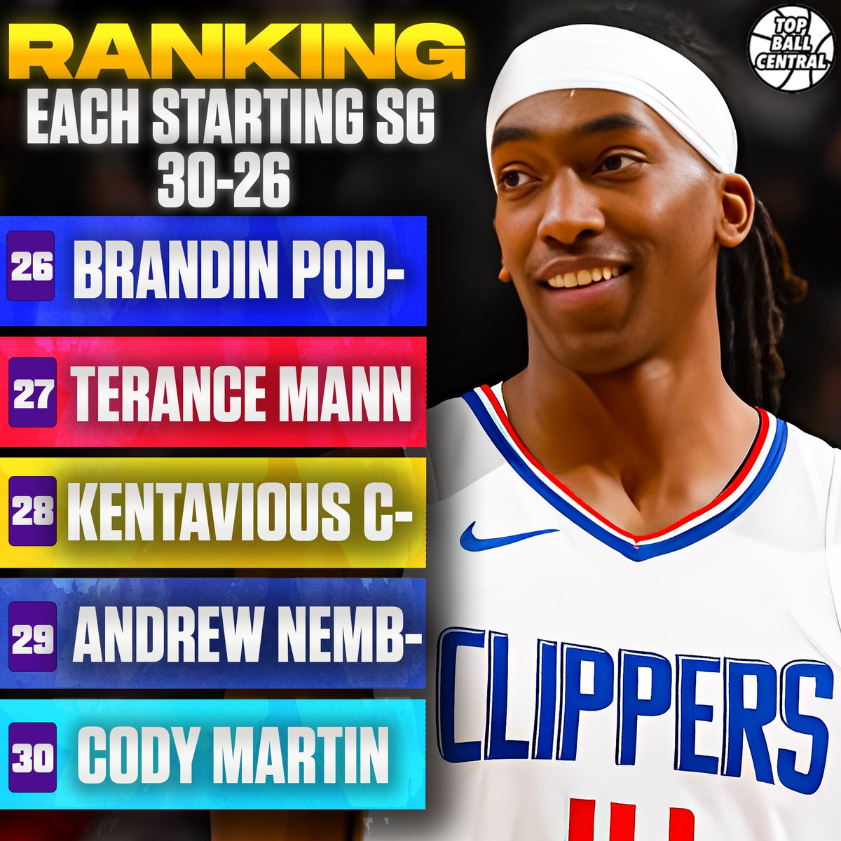 Topballcentral's tweet image. 30-26 NBA shooting guard rankings