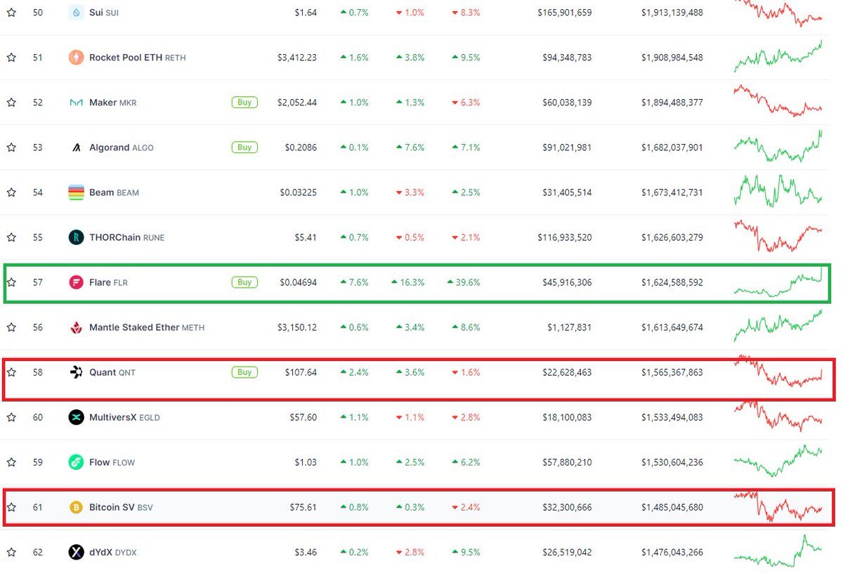 Nice one, $FLR's market cap is climbing day by day. It is currently outperforming BitcoinSV and Quant. It is gaining more recognition from ordinary traders or investors...and it's just the beginning.