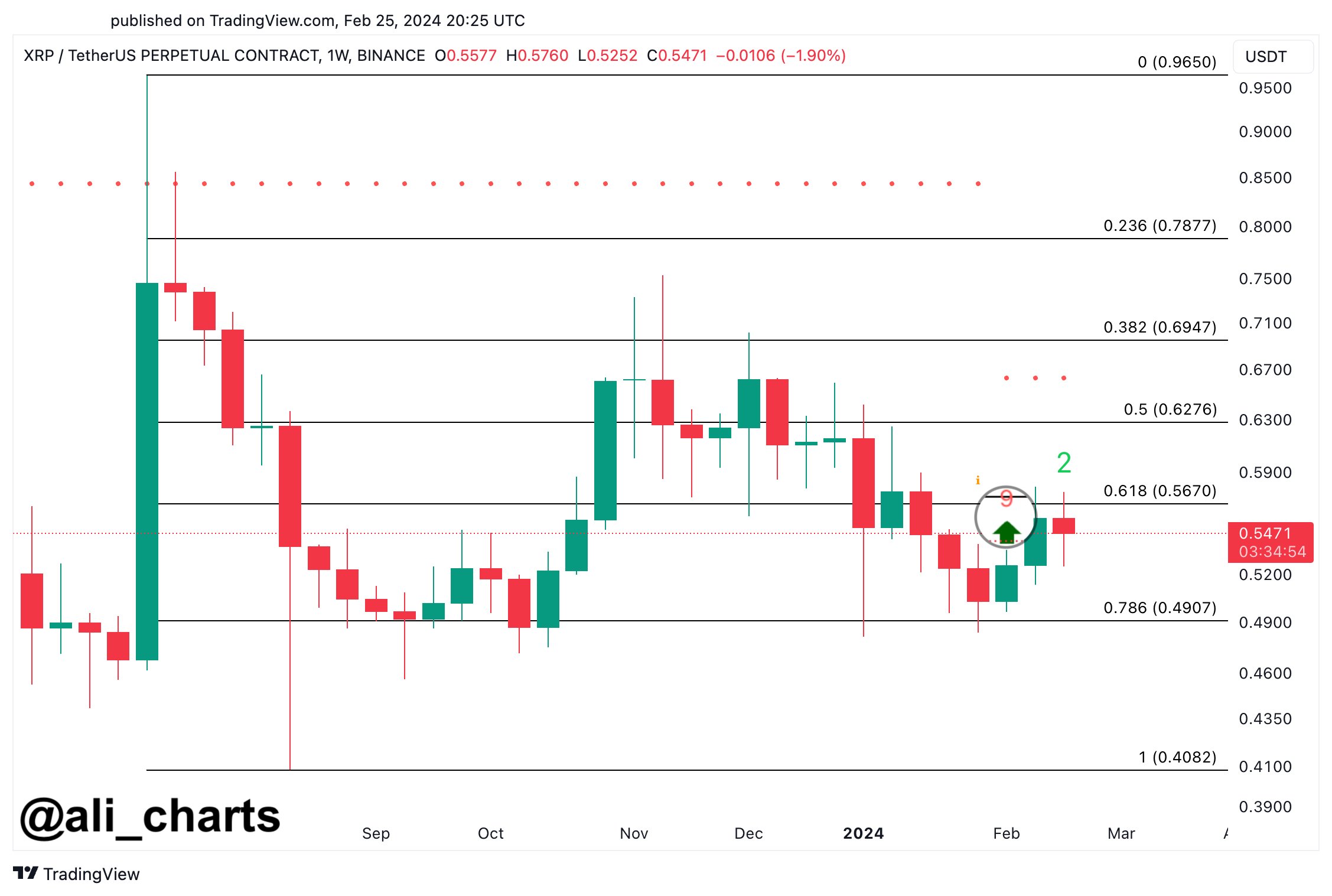 XRP TD Sequential