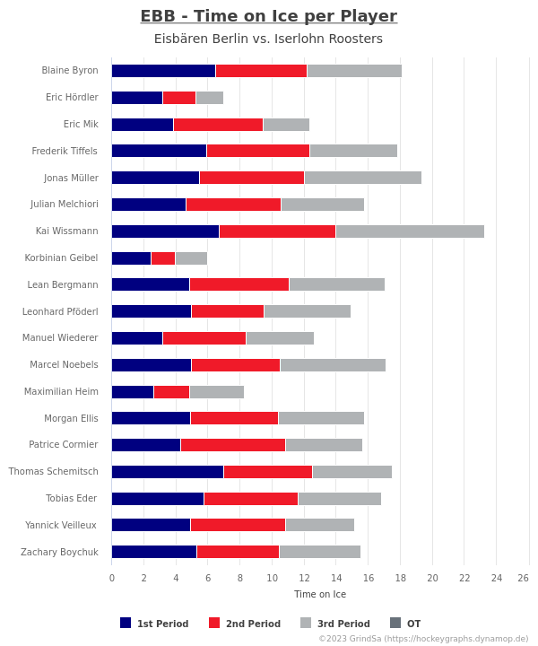 joern_73's tweet image. Und noch die Eiszeiten pro Spieler sowie die Eiszeiten in Über- und Unterzahl... #EBBvsIEC #EBBIEC #bot1337