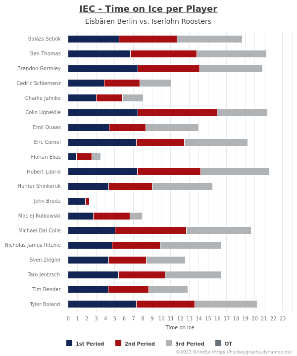 joern_73's tweet image. Und noch die Eiszeiten pro Spieler sowie die Eiszeiten in Über- und Unterzahl... #EBBvsIEC #EBBIEC #bot1337