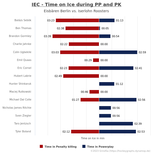 joern_73's tweet image. Und noch die Eiszeiten pro Spieler sowie die Eiszeiten in Über- und Unterzahl... #EBBvsIEC #EBBIEC #bot1337