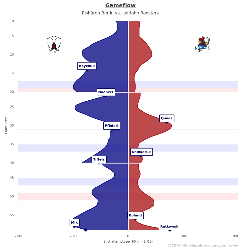 joern_73's tweet image. Hier ein paar Charts zum Spiel EBB gg. IEC. vom 25.02.2024 (Endstand: 6:4).
Mehr unter hockeygraphs.dynamop.de/matchstatistic… ... #EBBvsIEC #EBBIEC #bot1337