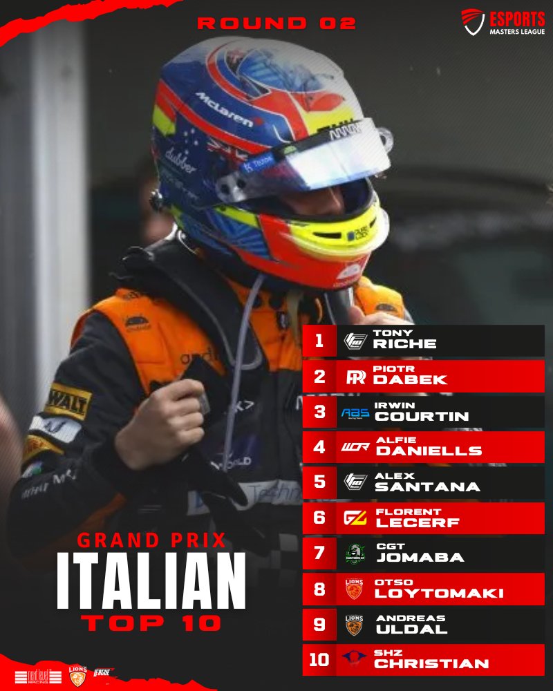 CTChampionship_'s tweet photo. Taking a Well Deserved Victory in F1 PC was @rch_tony for @TeamTF10 ๐
2nd place was @FizzleF1 for @PrecisionRaceTM and 3rd was @irwinamatou for @ABSRacingTeam ๐๐
@nextlvlracing @TeamRisingLions
#EML #Esports #F123 https://t.co/2mORY2SMrT