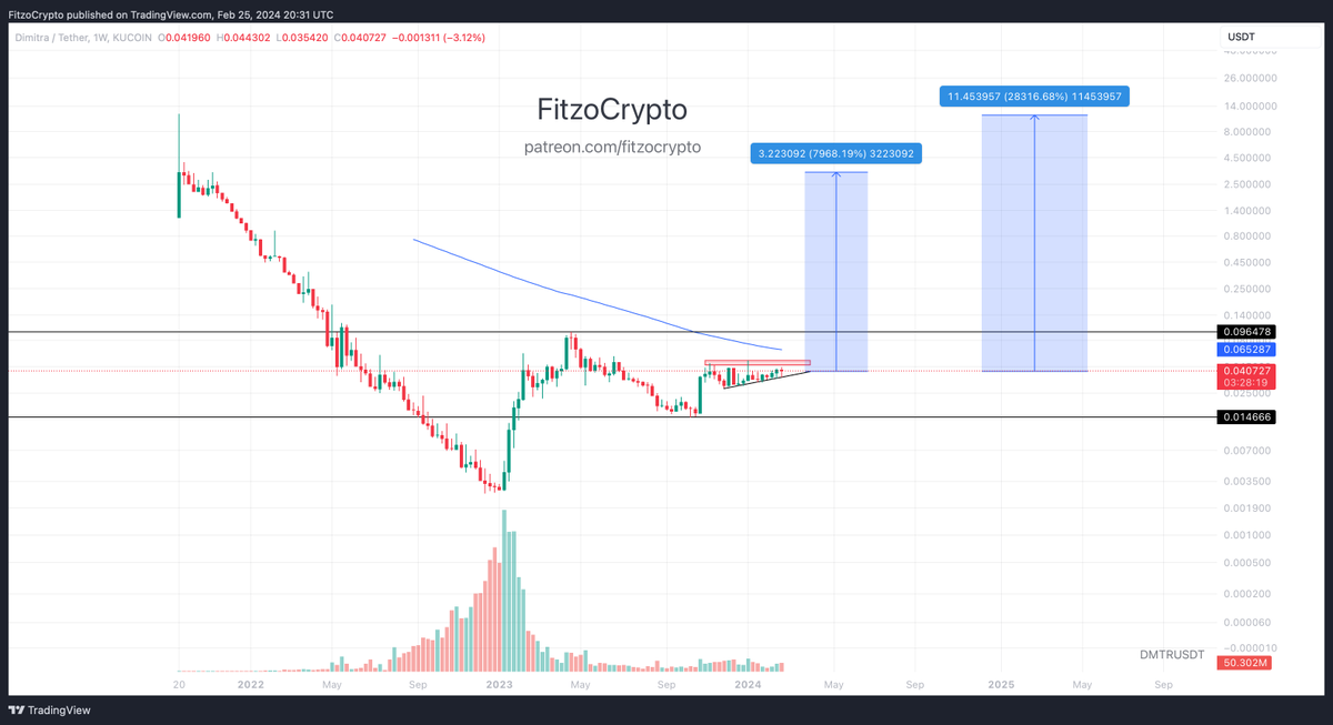 FitzoCrypto's tweet photo. #DMTR $DMTR is a nice 80x - 280x just back to previous highs 

You all know what to do .......

#bitcoin #BTC #crypto #altcoins #Bullrun2024 https://t.co/7e7EQVHaJC