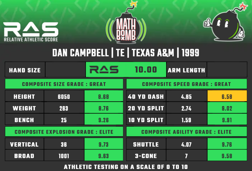 @dpbrugler Courtesy of @MathBomb. Dan Campbell was a beast of an athlete.