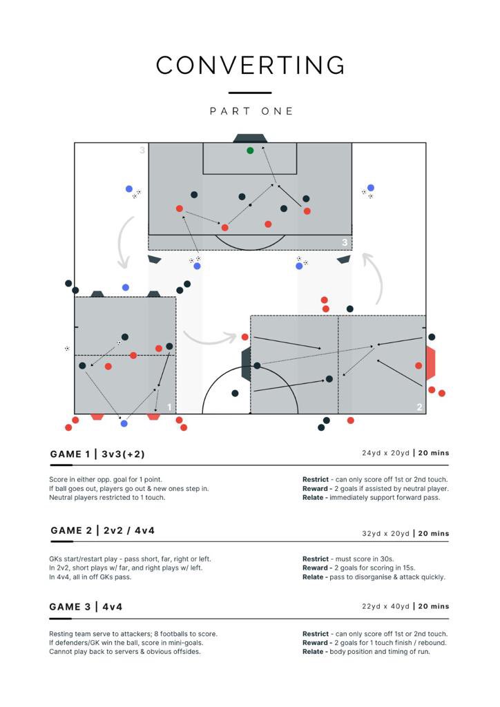 adamgdavidson's tweet photo. I know Half Term holiday camps are a while away but here’s two carousel sessions you can bank until then on creating and converting chances 🤙🏼

They’ve worked a dream for us in the past with Year 7+ (11/12yo+ players)

#SundayShare @SundayShare
https://t.co/ZuZiYEILml https://t.co/08q2U0JZ38