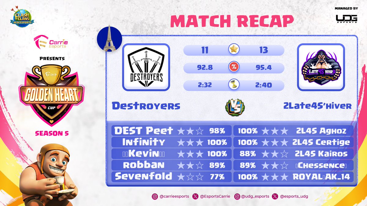 📆    𝙈𝙖𝙩𝙘𝙝 𝙍𝙚𝙨𝙪𝙡𝙩   !  📣

Week 3 of <a href="/LEXoffi/">LEX</a> pop ✅ 
Round 2 of <a href="/EsportsCarrie/">Carrie eSports</a> ✅

Gg to <a href="/NAVI_coc/">NAVI Clash of Clans</a> and #Destroyers
 
Good day for the team , keep going 🦍 

#Forza2L4S