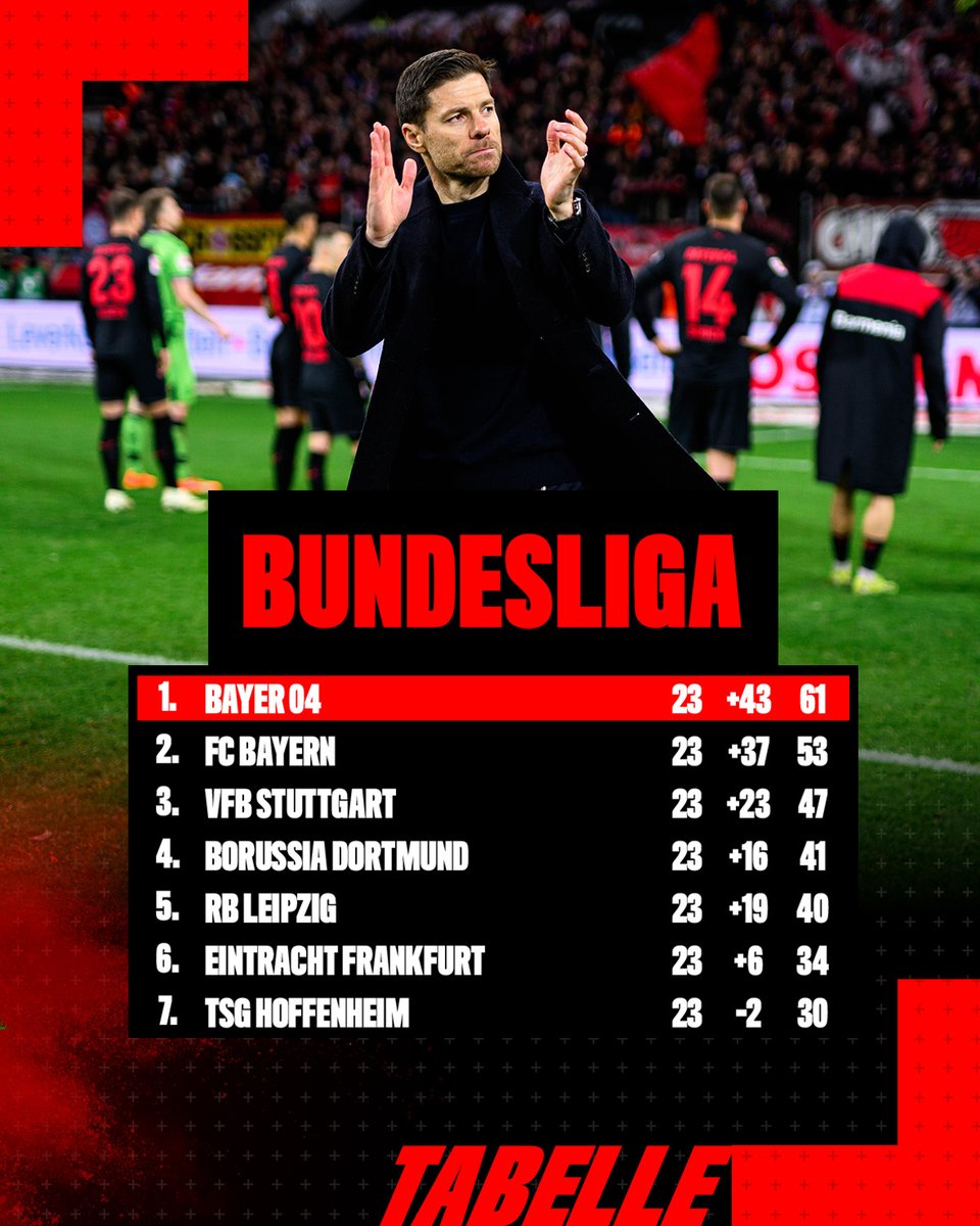 bayer04fussball's tweet photo. Wir halten weiter die Tabellenführung! 🎉🖤❤️

🔙 #B04M05 | #Bayer04 | #Werkself https://t.co/QY1sW3y1sc