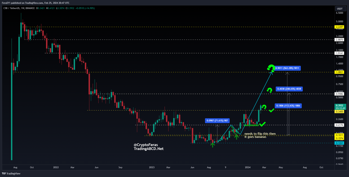 CryptoFeras's tweet photo. #C98 #C98usdt
Our bag is going banana today💰
Chart is simple, Full #Bullish reversal in play
Above 0.34$ we have only two major targets
1.08$ & 4.2$
Yes, no typo there, 1 & 4 $ with few minor levels in between.
all levels on chart
Lets Go babe 🔥🔥🔥🚀
#c98usd https://t.co/BFlgpgfZk9