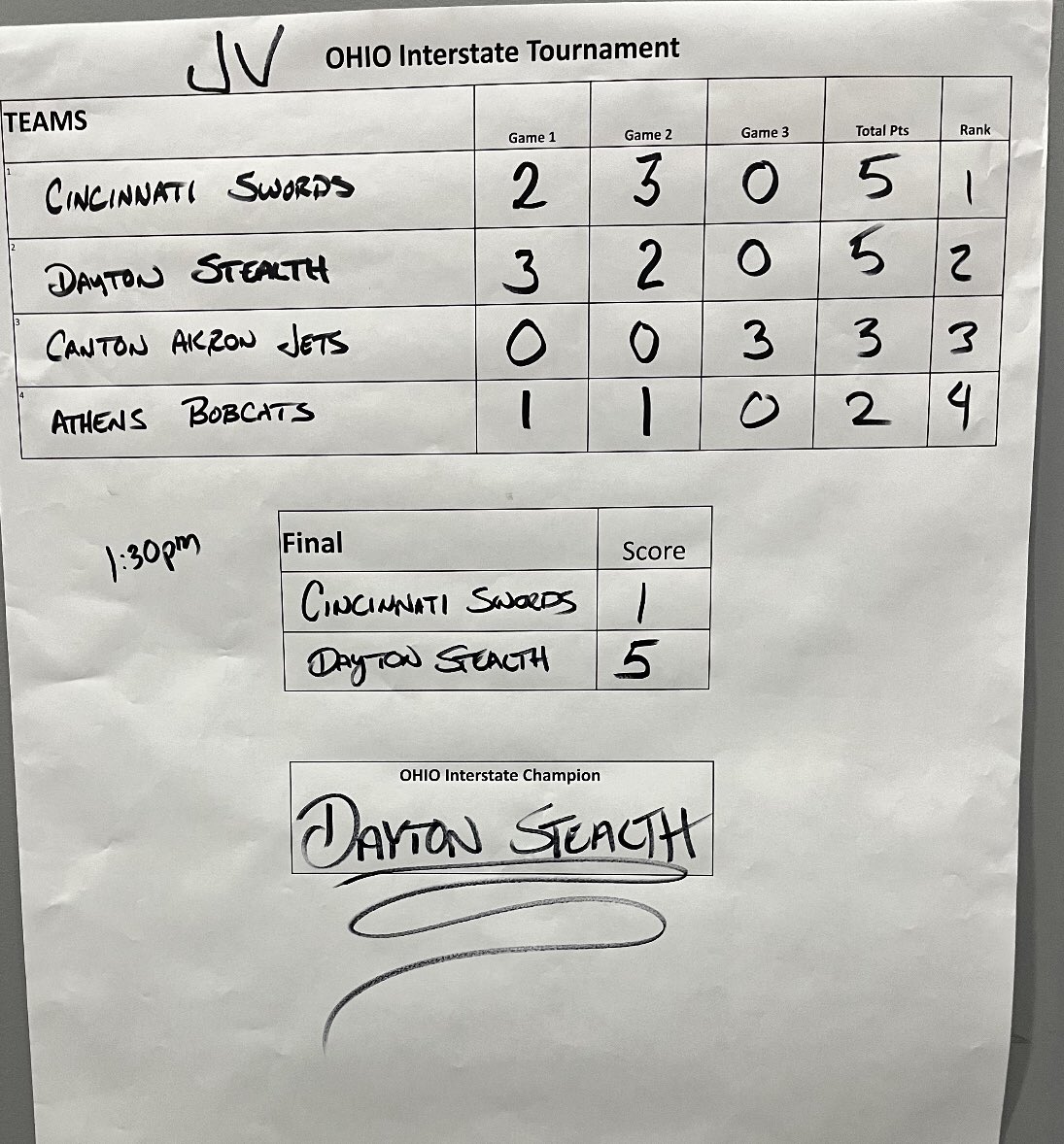 Battle of the Interstate

USA Hockey, OH HS, JV State Championship Tournament 

Championship Game 

Dayton 5
v 
Cincinnati 1

Final 

Congratulations, <a href="/DaytonStealth_/">Dayton Stealth</a> JV

<a href="/hockey_ohio/">Ohio Hockey Digest</a> <a href="/bluelinenotes/">BlueLineNotes</a> <a href="/cshlhockeynotes/">cshlhockeynotes</a> <a href="/OshlClubHockey/">OSHL Club Hockey</a>