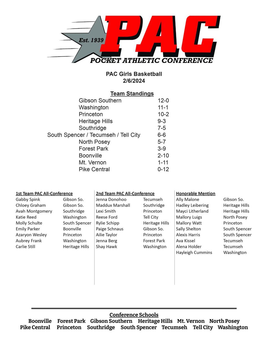 All-PAC selections for girls basketball