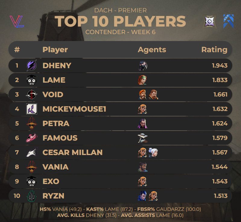 TOP 10 PLAYERS OF PREMIER DACH CONTENDER - WEEK 6