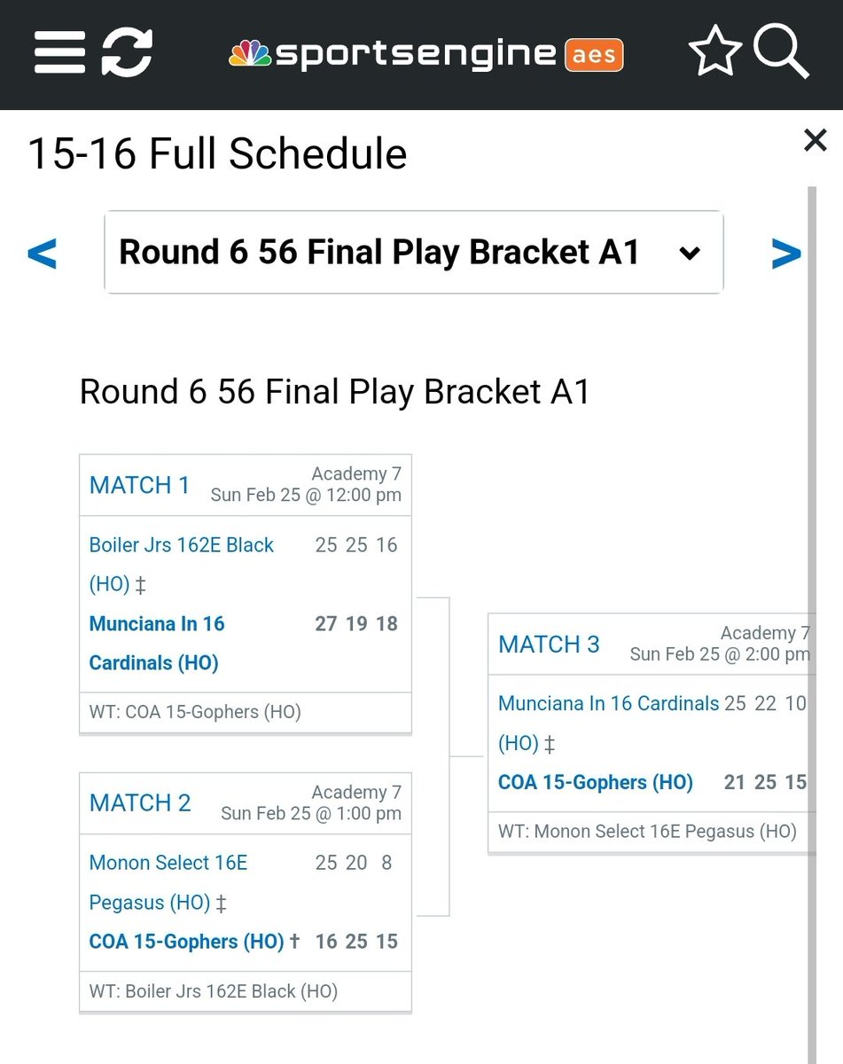 SophiaAnthony26's tweet image. 16O Cardinals went 4-1 this weekend, falling to the #MEPL UNDEFEATED COA Gophers who have an impressive 17-0 series record! Amazing work @MuncianaINDY Cardinals, so proud of our growth! 
#VB #Volleyball #DS #classof2026