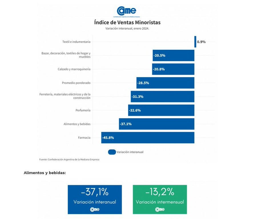 arilijalad's tweet photo. Bajó el consumo de alimentos un 37% y la producción de alimentos un 22%
Bajó el consumo de medicamentos un 45%
Bajó la producción industrial general un 30%

El modelo Milei.

#HabraConsecuencias https://t.co/UxrRaTPzga