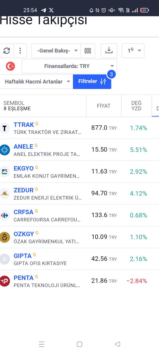 26 Şubat Pazartesi

Haftalık Hacmi Artanlar

Günlük'te #TTRAK #ANELE #EKGYO #ZEDUR #CRFSA #OZKGYO #GIPTA #PENTA