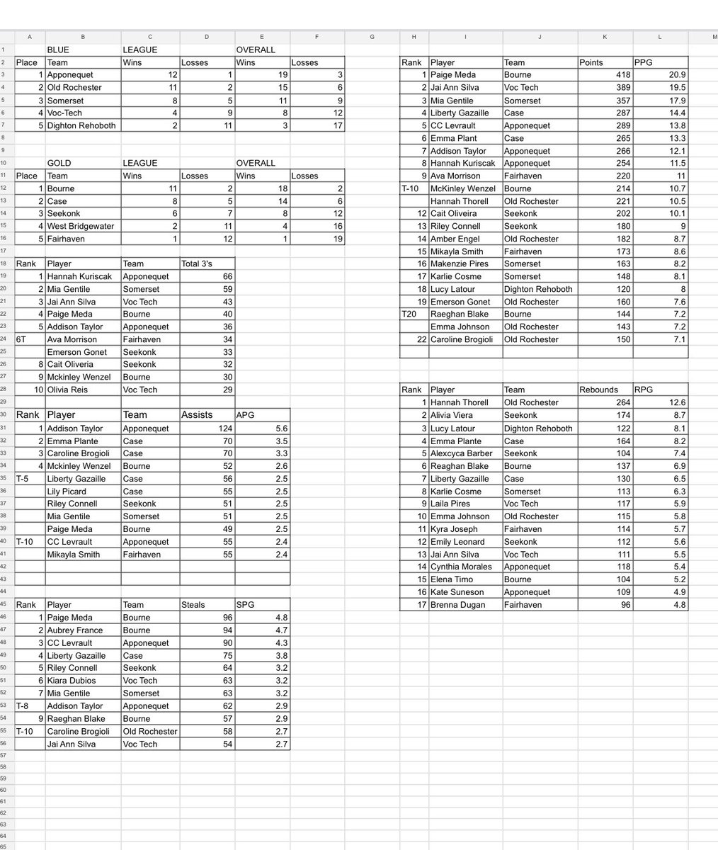 Lady Lakers (@ladylakersbball) on Twitter photo Final Regular Season Stats - SCC Girls Hoops <a href="/SC_Varsity/">SouthCoast Varsity</a> <a href="/BostonHeraldHS/">Danny Ventura</a> <a href="/GlobeSchools/">Boston Globe Schools</a> Final Regular Season Stats - SCC Girls Hoops <a href="/SC_Varsity/">SouthCoast Varsity</a> <a href="/BostonHeraldHS/">Danny Ventura</a> <a href="/GlobeSchools/">Boston Globe Schools</a>