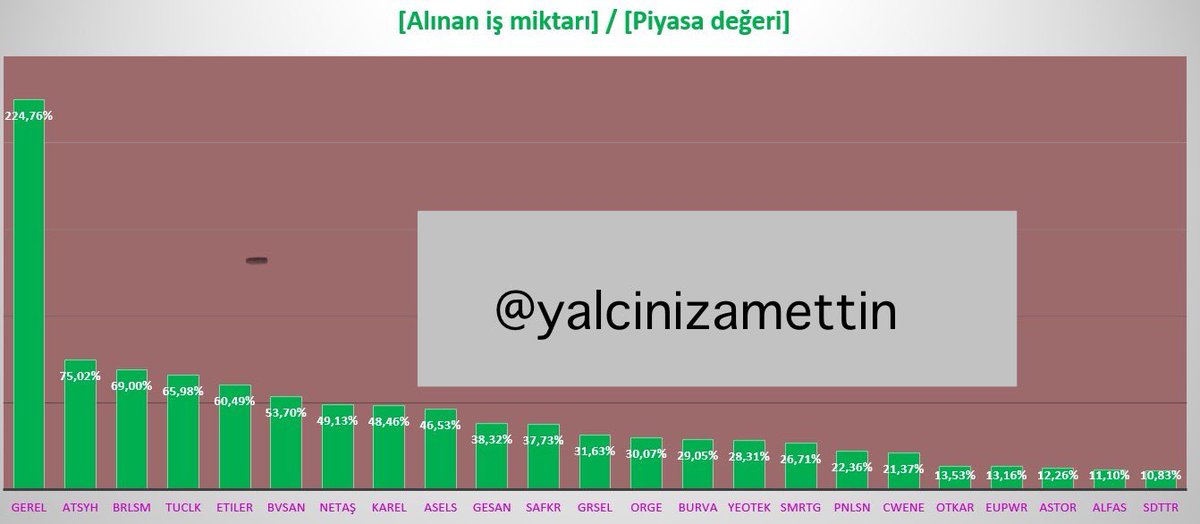 Şirketlerin 2023 başından beri aldığı iş miktarının piyasa değerine oranı. #gerel’in olduğu ve olmadığı 2 liste yayınladım. Açıkçası gerelle ilgili şüphelerim var. #atysh #BRLSM #TUCLK #ETILER #BVSAN #NETAS #KAREL #ASELS #GESAN #SAFKR #GRSEL #ORGE #BURVA #yeotk #smrtg #pnlsn