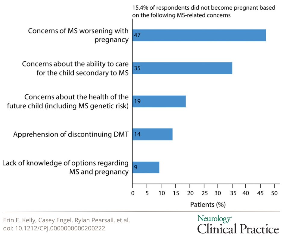 This study provides an updated perspective of the patient experience surrounding multiple sclerosis (MS) and family planning, pregnancy, and postpartum care in a diverse, US-based cohort of women with #MS. Learn more: bit.ly/47wXsiy #NeuroTwitter