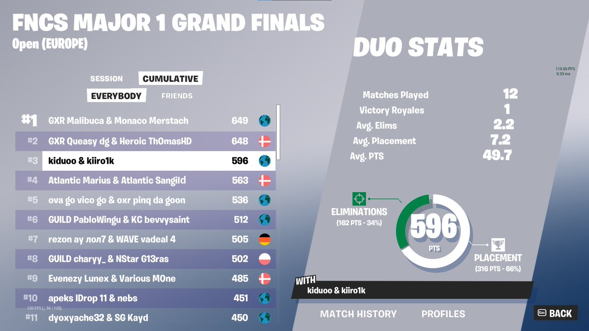 3rd  ($100,000) w <a href="/kiduoo_/">kiduoo</a> 
easiest win if we arent contested we are the best🔥🔥