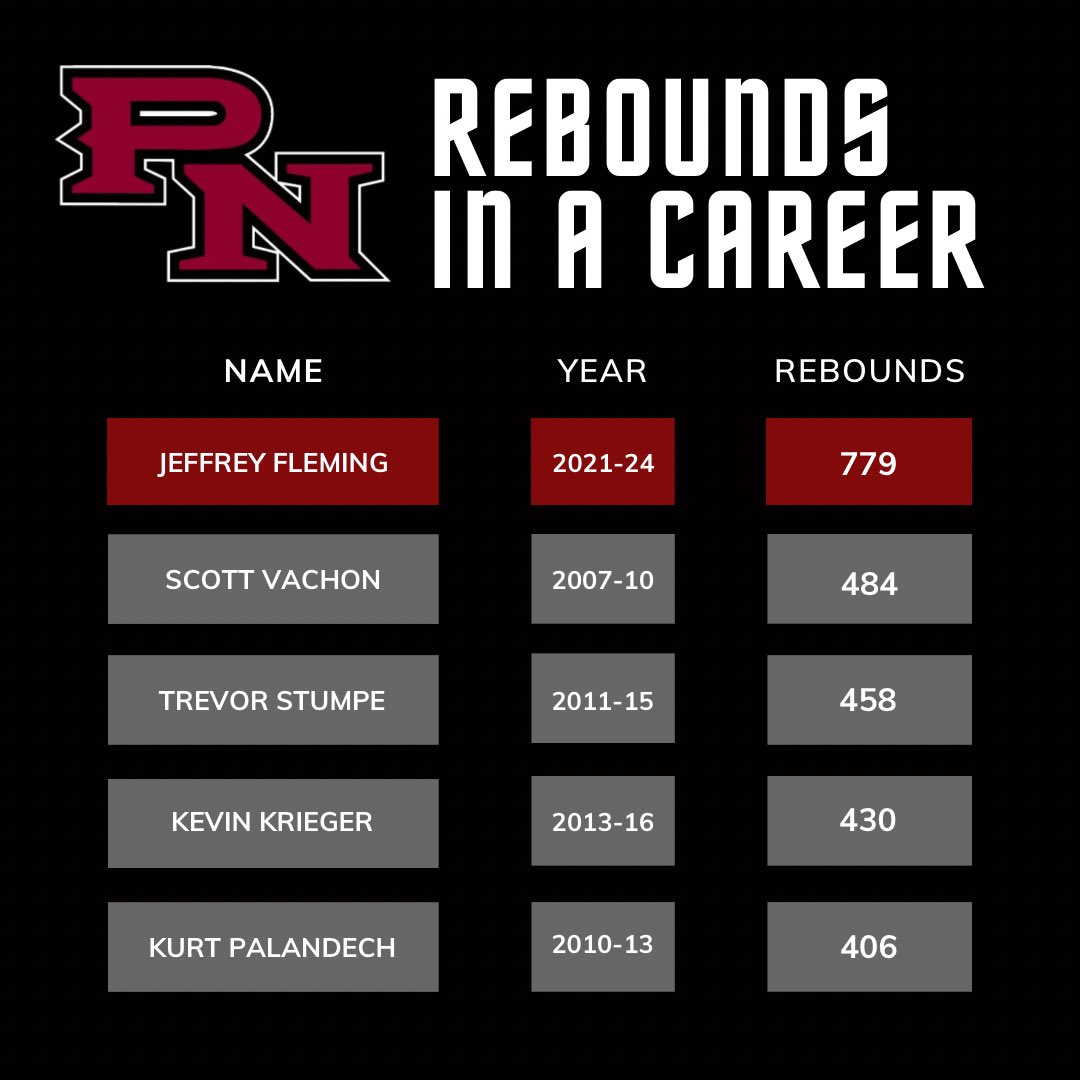 Jeffrey Fleming School Records:

Points in a Season (699) — 21.2ppg
2nd Points in a Career (1353)
Rebounds in a Season (327) — 10rpg
Rebounds in a Career (779)
3rd Steals in a Career (126)