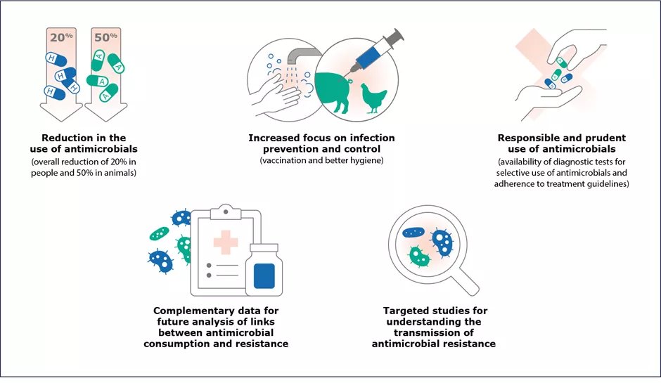 efsa.europa.eu/en/plain-langu… Lower antimicrobial use lowers antibiotic resistance. Important results from Europe. Recommendations below.