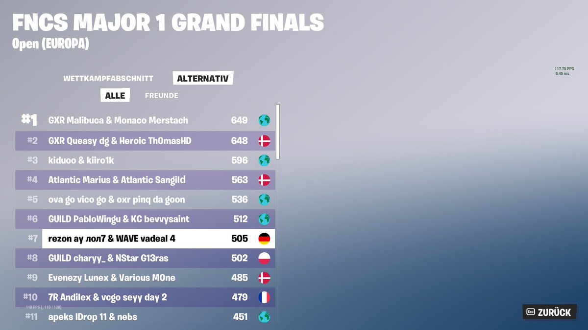 rezonayy's tweet photo. 7th Place FNCS Grand Finals w/ @VadealFN &amp; @BloodxEU (40000$)

I dont even know anymore

Play my 1v1 map: 7835-3901-1999 https://t.co/QpaEEpa0p3