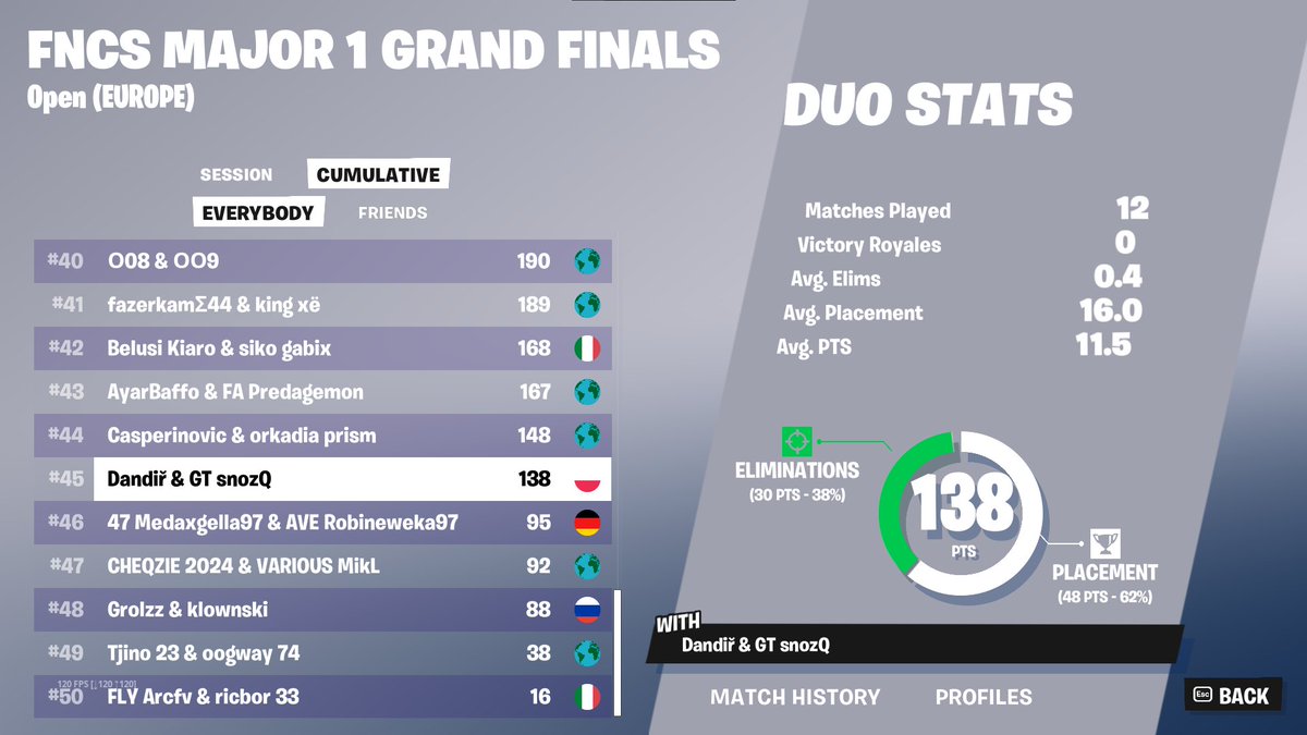 snozQFN's tweet image. 45th woohoo  🫤  2000$