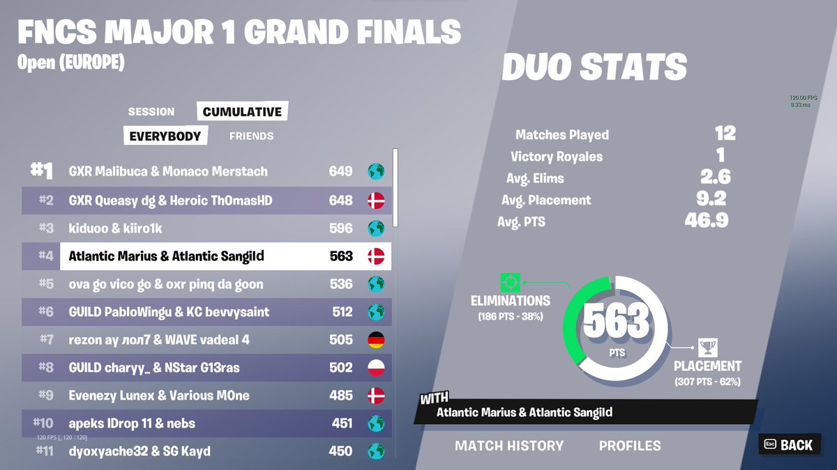 SangildFN's tweet image. 4TH PLACE FNCS GRANDS CONNED 12/12 ($80,000$) @MariusCOW 
BIGGEST COMEBACK LFG