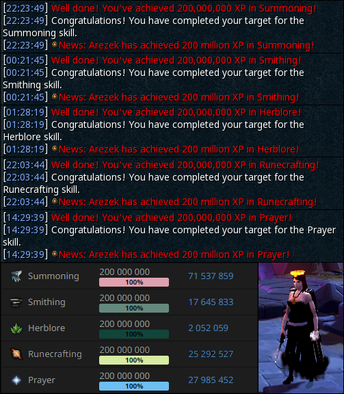 ArezekRS's tweet photo. A super successful DXP! 170m total gained throughout the week and five 200ms obtained! Not bad for using up the stock piles in my bank with zero prep 😋 I am officially over half skills at 200m 🖤 #RuneScape #DXP #Summoning #Smithing #Herblore #Runecrafting #Prayer https://t.co/o3YLQlfy3d