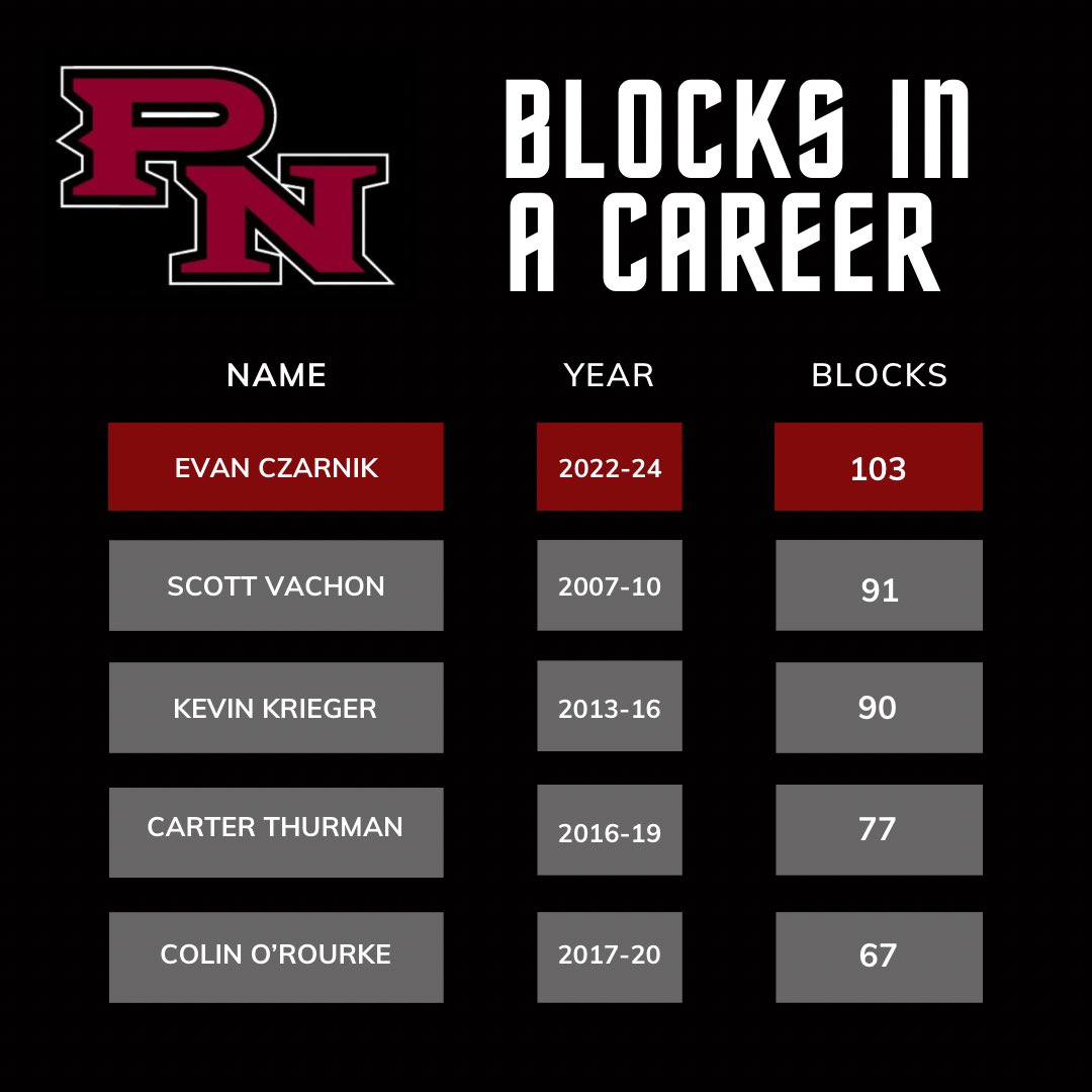 Evan Czarnik School Record(s): Blocks in a Season (79) Blocks in a Career (103)