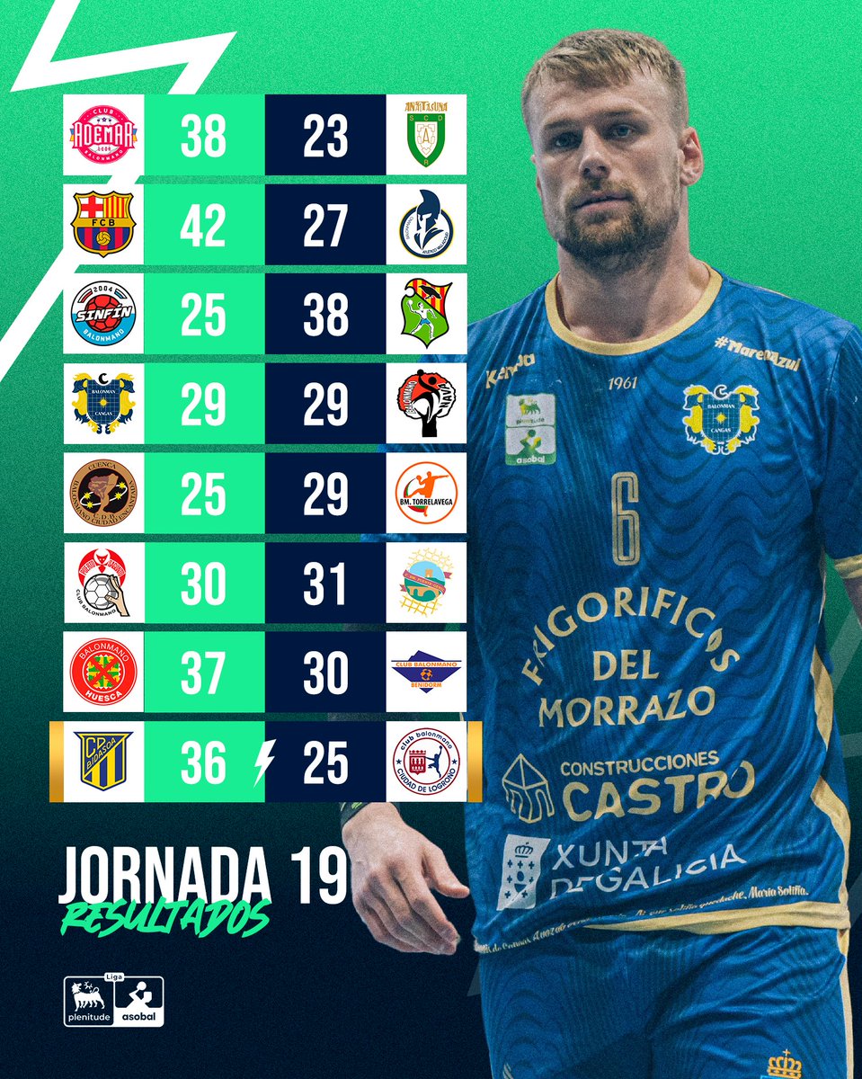 💣 Cerramos una intensa #J19 de #LigaPlenitude

3️⃣ victorias a domicilio para sacudir la clasificación 

🔥 Preciosa competitividad con 1️⃣ empate y 1️⃣ victoria por la mínima 

😏 Cuenta atrás para el capítulo 2️⃣0️⃣ de la #️⃣ #NewASOBAL