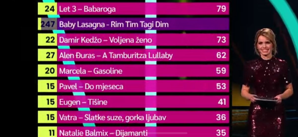 Eurovisually's tweet image. 247 points!

Rim Tim Tagi WIN!

#Zagreb2025