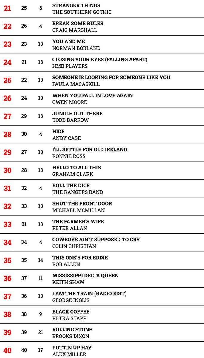 Hotdisc Top 40 - 25.2.24 @kuster_mike @Stevielwoods @jasonkirkness @mimgrey @JetJurgensmeyer @johnnyferrari @becmusician @RustyGearMusic @myrapearce @SistersWade_R @ConnorChristian @AllCountryRadio