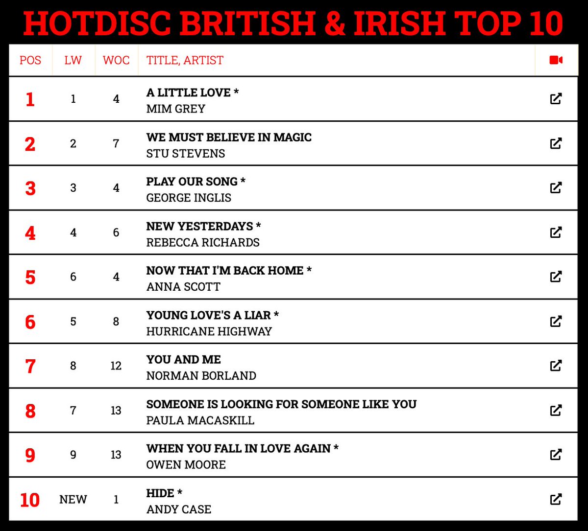 Hotdisc Top 10 British & Irish Chart - 25.2.24 @mimgrey @AllCountryRadio @ScarletRiverPR @becmusician @BorlandNorman @OwenMooreSongs