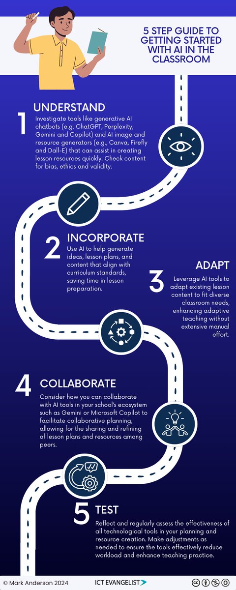 Mark Anderson (@ictevangelist) on Twitter photo Working with ECTs in a few Trusts recently and with a variety of ITT providers, I thought an infographic on getting started with AI in the classroom would be of use, so made this. Hope you find it useful!
#AIinEducation #EdTech #AIinEDU #EduTwitter #MadeWithCanva <a href="/uw_pgce_khm/">Kim Hibbert-Mayne</a> Working with ECTs in a few Trusts recently and with a variety of ITT providers, I thought an infographic on getting started with AI in the classroom would be of use, so made this. Hope you find it useful!
#AIinEducation #EdTech #AIinEDU #EduTwitter #MadeWithCanva <a href="/uw_pgce_khm/">Kim Hibbert-Mayne</a>